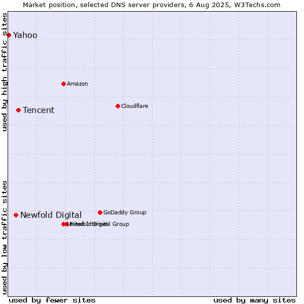 Market position of Tencent vs. Newfold Digital vs. Yahoo