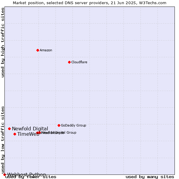 Market position of TimeWeb vs. Newfold Digital vs. Webhost Python