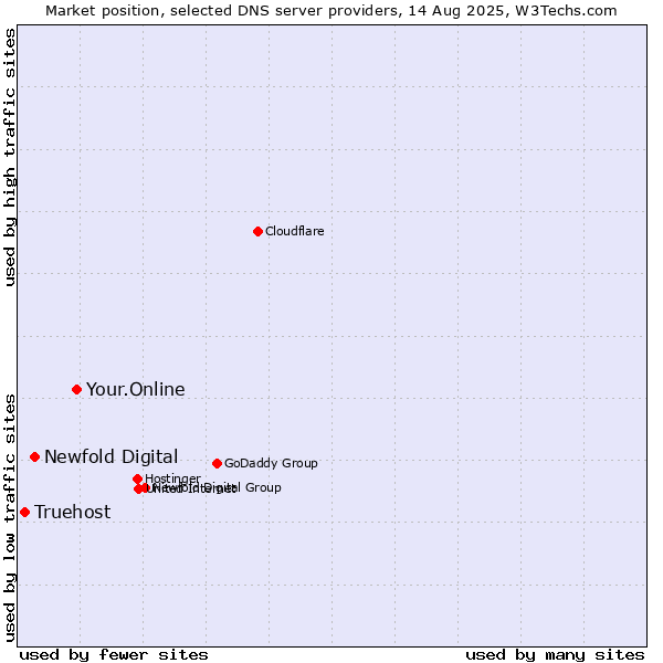 Market position of Your.Online vs. Newfold Digital vs. Truehost