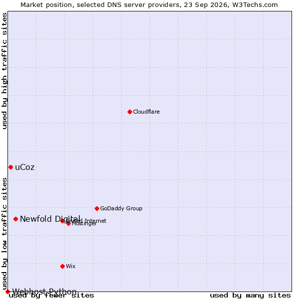 Market position of Newfold Digital vs. uCoz vs. Webhost Python