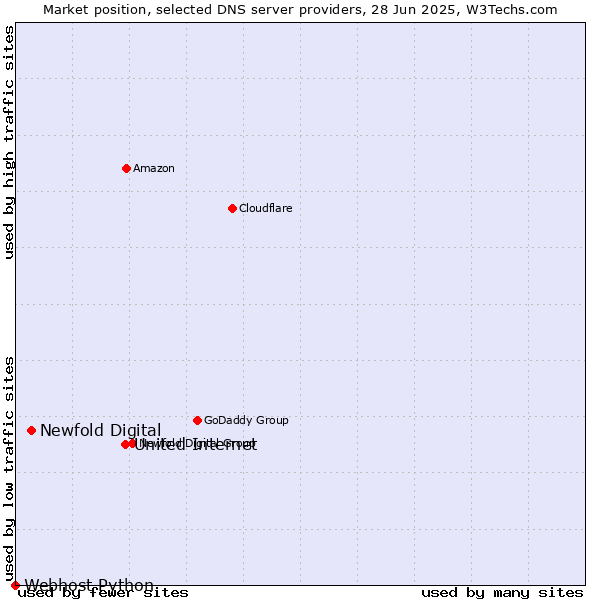 Market position of United Internet vs. Newfold Digital vs. Webhost Python