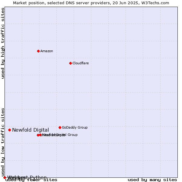 Market position of Newfold Digital vs. Vangus vs. Webhost Python