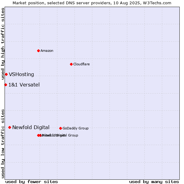 Market position of Newfold Digital vs. VSHosting vs. 1&1 Versatel