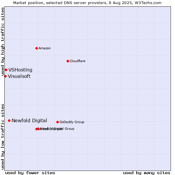 Market position of Newfold Digital vs. VSHosting vs. Visualsoft