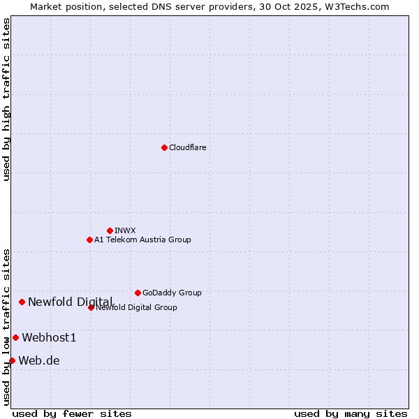 Market position of Newfold Digital vs. Webhost1 vs. Web.de
