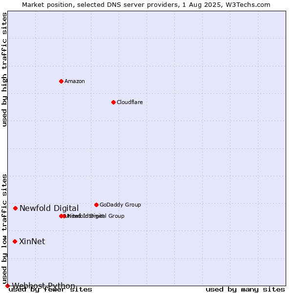 Market position of Newfold Digital vs. XinNet vs. Webhost Python