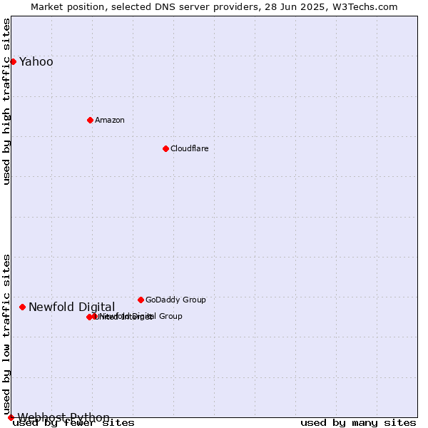 Market position of Newfold Digital vs. Yahoo vs. Webhost Python