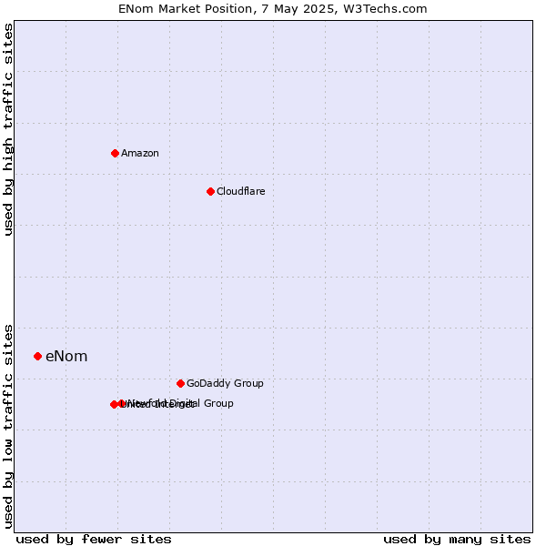 Market position of eNom