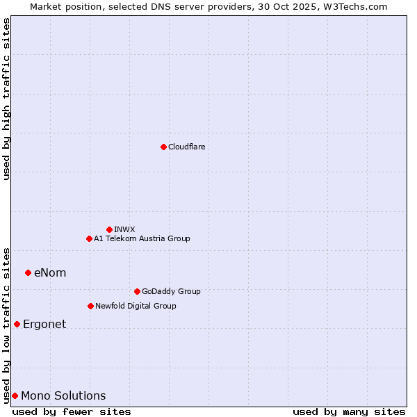 Market position of eNom vs. Ergonet vs. Mono Solutions