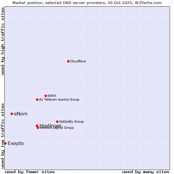 Market position of Hostinger vs. eNom vs. Exepto