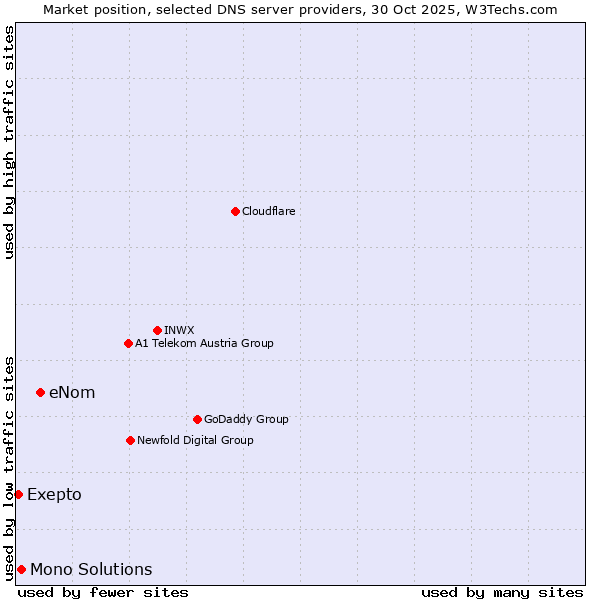 Market position of eNom vs. Mono Solutions vs. Exepto