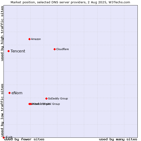 Market position of eNom vs. Tencent vs. Ezit