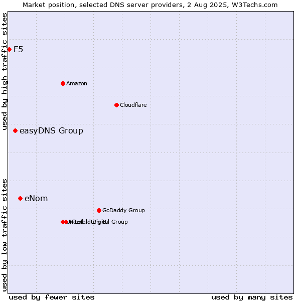 Market position of eNom vs. easyDNS Group vs. F5
