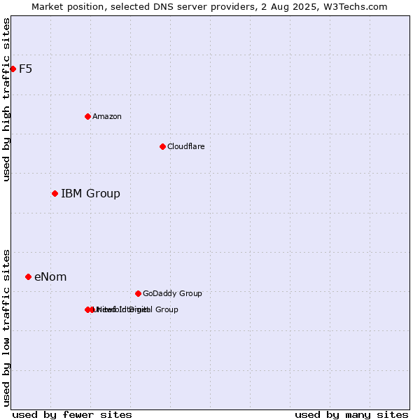 Market position of IBM Group vs. eNom vs. F5