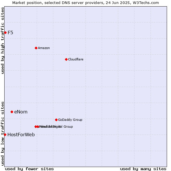 Market position of eNom vs. F5 vs. HostForWeb