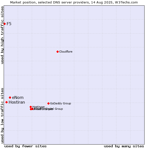 Market position of eNom vs. Hostiran vs. F5