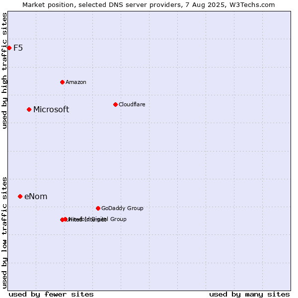 Market position of Microsoft vs. eNom vs. F5