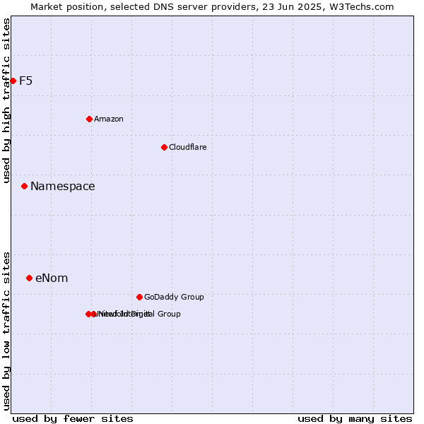 Market position of eNom vs. Namespace vs. F5