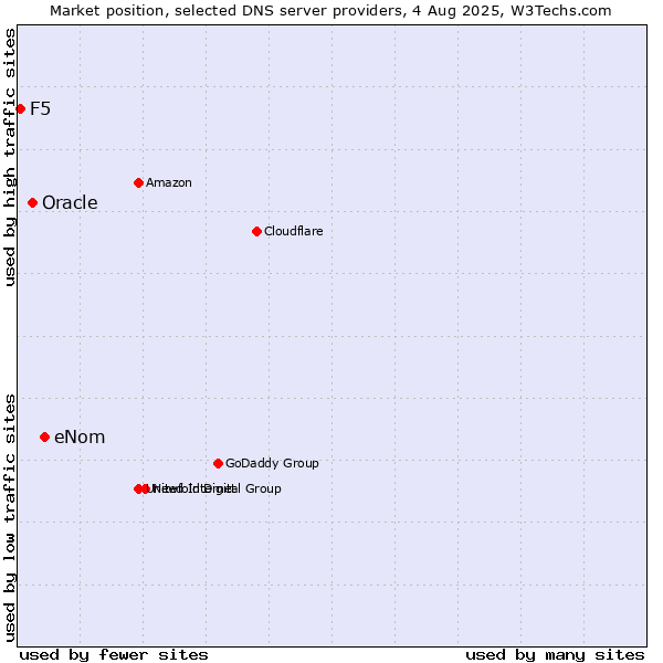 Market position of eNom vs. Oracle vs. F5