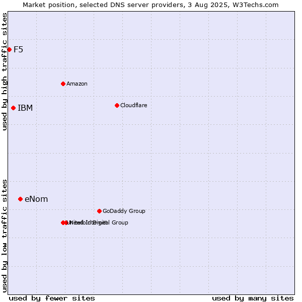 Market position of eNom vs. IBM vs. F5