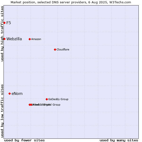 Market position of eNom vs. F5 vs. Webzilla
