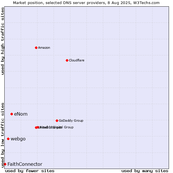 Market position of eNom vs. webgo vs. FaithConnector