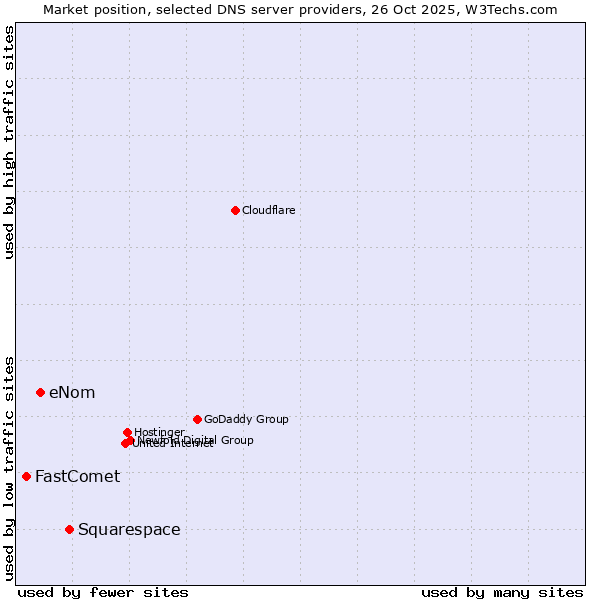 Market position of Squarespace vs. eNom vs. FastComet