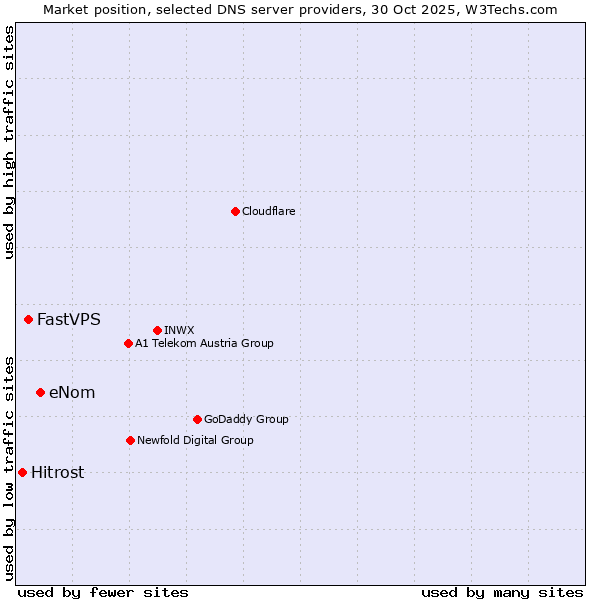 Market position of eNom vs. FastVPS vs. Hitrost
