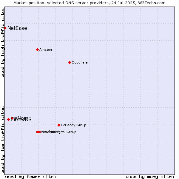 Market position of eNom vs. FirstVDS vs. NetEase