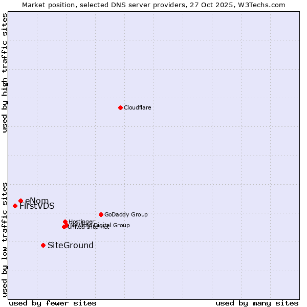 Market position of SiteGround vs. eNom vs. FirstVDS