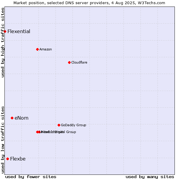 Market position of eNom vs. Flexbe vs. Flexential