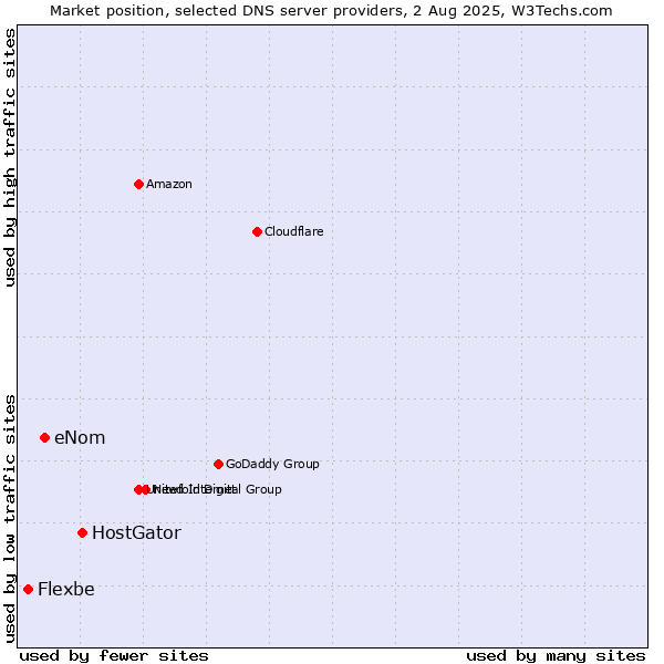 Market position of HostGator vs. eNom vs. Flexbe