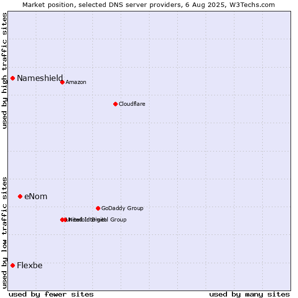 Market position of eNom vs. Nameshield vs. Flexbe