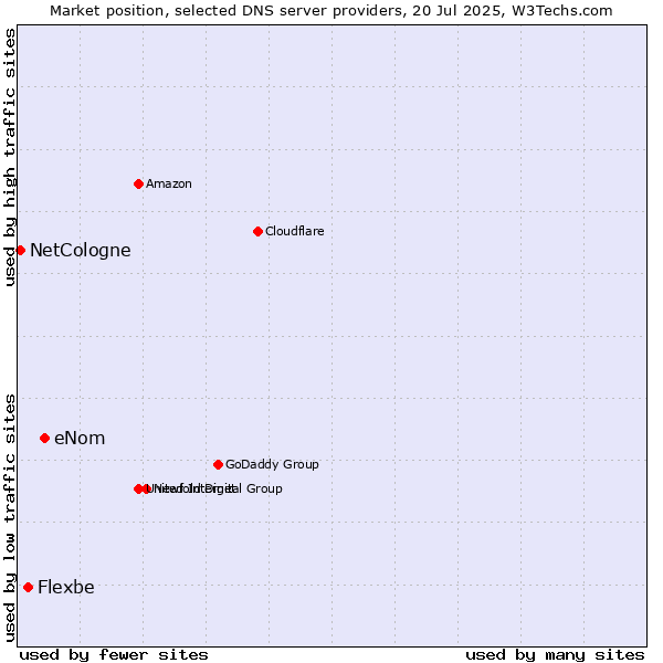 Market position of eNom vs. Flexbe vs. NetCologne