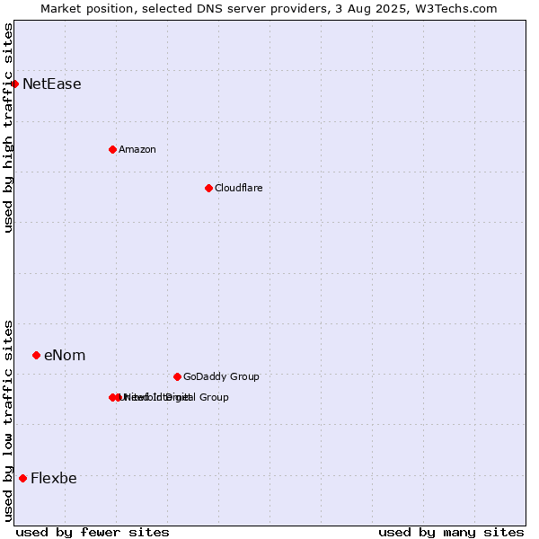 Market position of eNom vs. Flexbe vs. NetEase