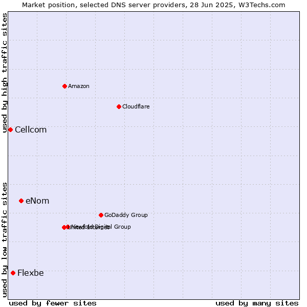 Market position of eNom vs. Flexbe vs. Cellcom