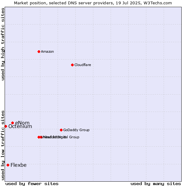 Market position of eNom vs. Flexbe vs. Octenium