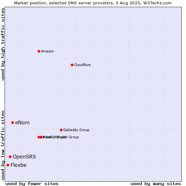 Market position of eNom vs. OpenSRS vs. Flexbe