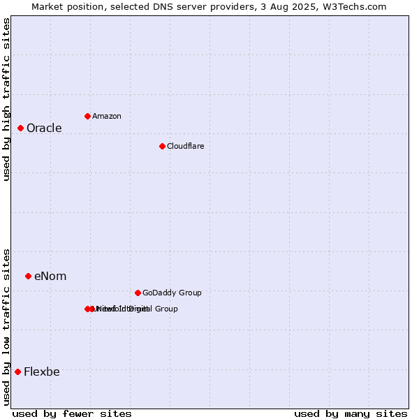 Market position of eNom vs. Oracle vs. Flexbe