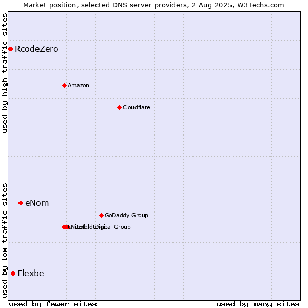 Market position of eNom vs. Flexbe vs. RcodeZero