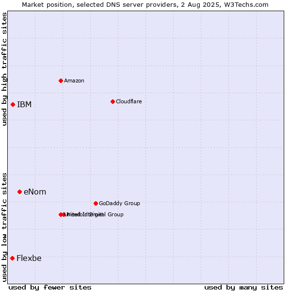 Market position of eNom vs. IBM vs. Flexbe