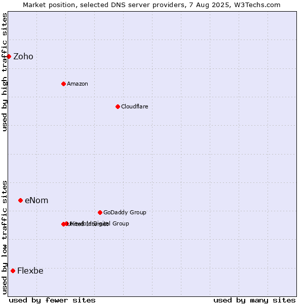 Market position of eNom vs. Flexbe vs. Zoho