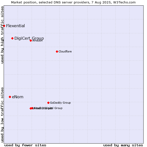 Market position of DigiCert Group vs. eNom vs. Flexential
