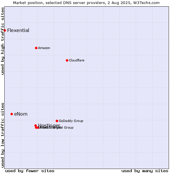 Market position of Hostinger vs. eNom vs. Flexential