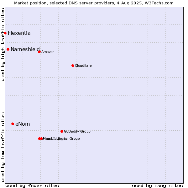 Market position of eNom vs. Nameshield vs. Flexential