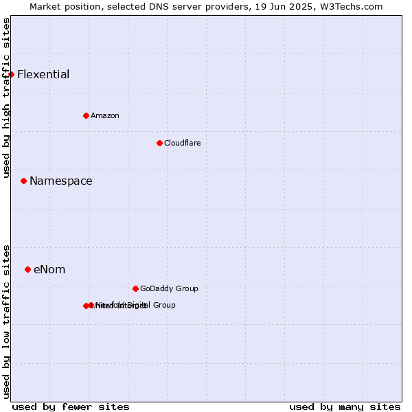 Market position of eNom vs. Namespace vs. Flexential