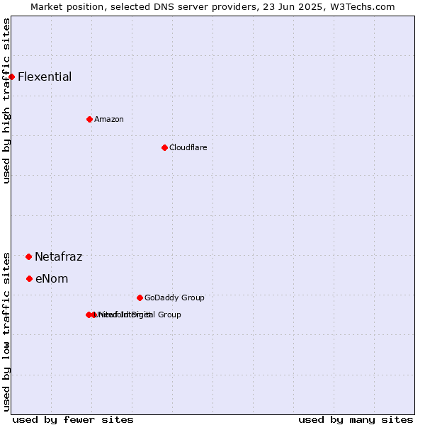 Market position of eNom vs. Netafraz vs. Flexential