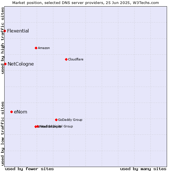 Market position of eNom vs. NetCologne vs. Flexential