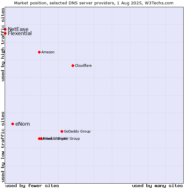 Market position of eNom vs. Flexential vs. NetEase