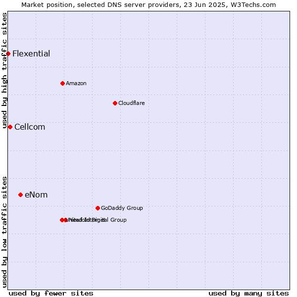 Market position of eNom vs. Cellcom vs. Flexential
